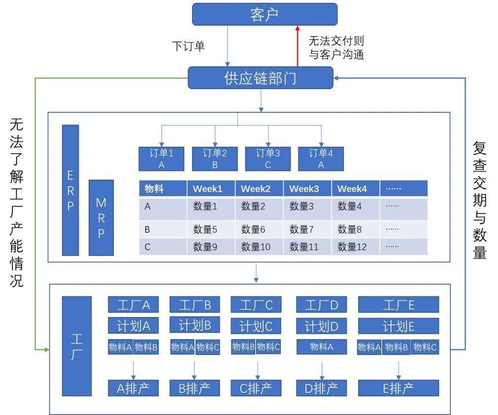 廠多事雜效率難搞？“不工”軟件助力供應鏈數(shù)字化轉型新突破