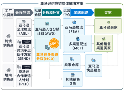 亞馬遜多渠道分撥功能上線 一個庫存池管理全渠道供貨，優(yōu)化供應鏈管理服務