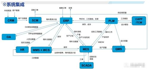 ERP與CRM、MRP、PLM、APS、MES、WMS、SRM的協(xié)同關系及在供應鏈管理服務中的核心作用